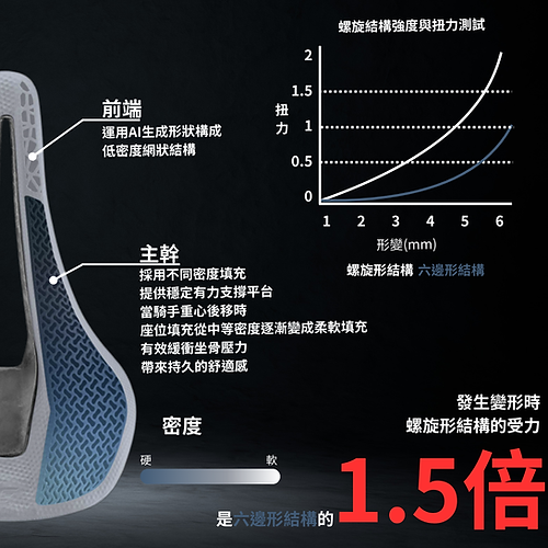 Cadex AMP 3D 碳纖維坐軌座位